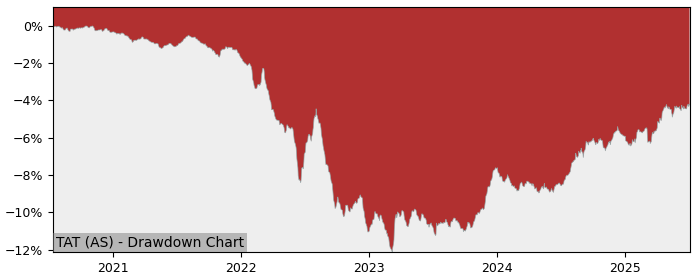 5 Year Drawdown / Underwater Chart for (TAT) VanEck EUR Sovereign - Performance 4.2% in 12m