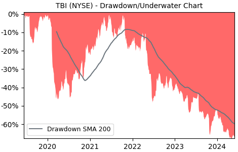 Drawdown / Underwater Chart for TrueBlue (TBI) - Stock Price & Dividends