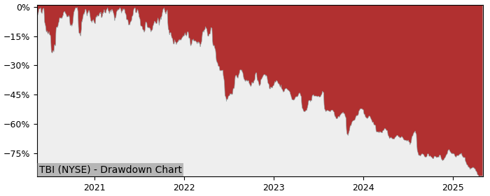 Drawdown / Underwater Chart for TrueBlue (TBI) - Stock Price & Dividends