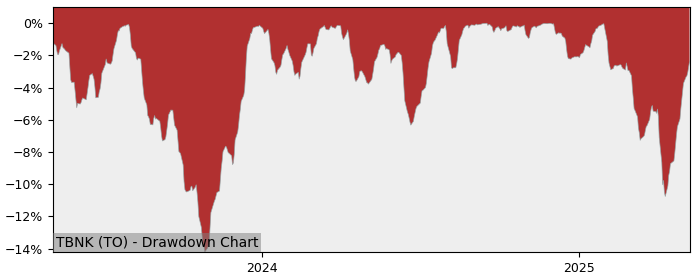 5 Year Drawdown / Underwater Chart for (TBNK) TD Canadian Bank - Performance 18.5% in 12m