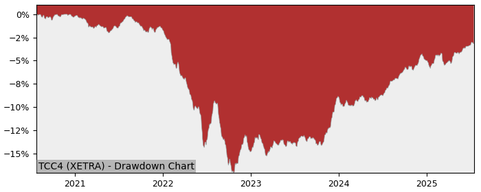 5 Year Drawdown / Underwater Chart for (TCC4) Amundi Index Solutions - Performance 5.2% in 12m