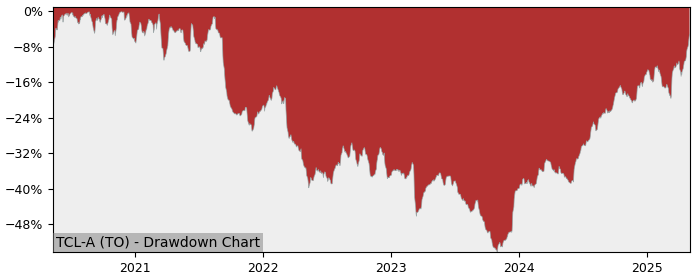 5 Year Drawdown / Underwater Chart for (TCL-A) Transcontinental - Performance 61% in 12m