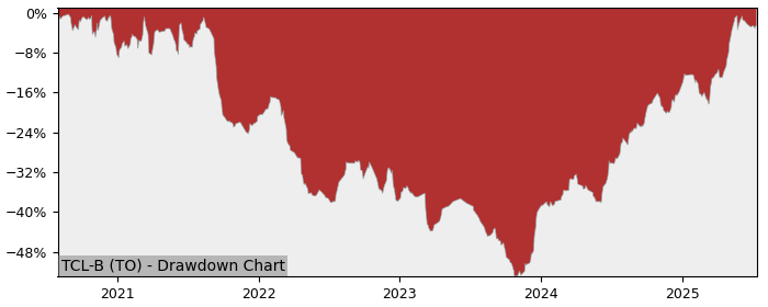 5 Year Drawdown / Underwater Chart for (TCL-B) Transcontinental - Performance 51.7% in 12m