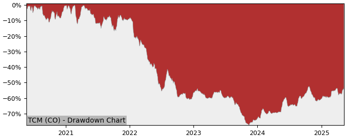 5 Year Drawdown / Underwater Chart for (TCM) TCM - Performance 50.6% in 12m