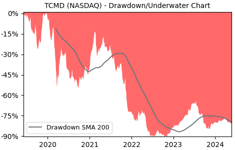 Drawdown / Underwater Chart for Tactile Systems Technology (TCMD) - Stock & Dividends