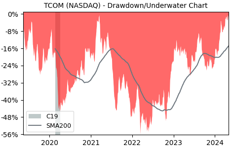 Drawdown / Underwater Chart for Trip.com Group Ltd ADR (TCOM) - Stock & Dividends