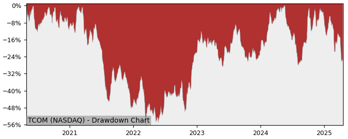 Drawdown / Underwater Chart for Trip.com Group Ltd ADR (TCOM) - Stock & Dividends