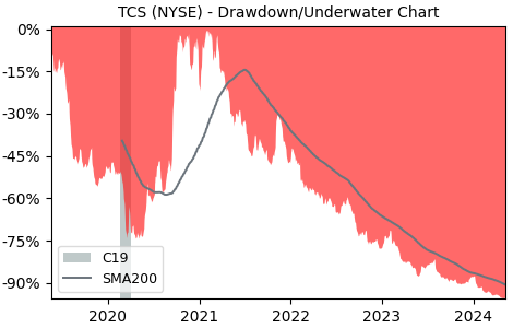 Drawdown / Underwater Chart for Container Store Group (TCS) - Stock & Dividends