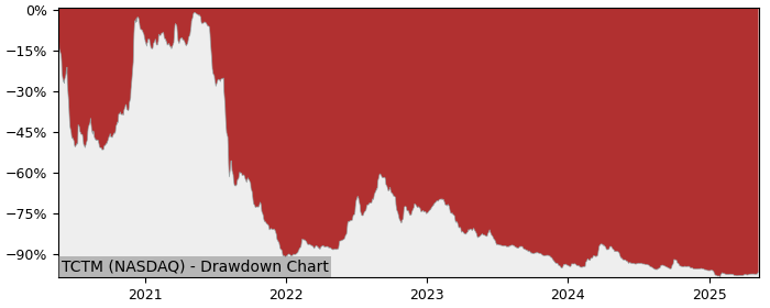 5 Year Drawdown / Underwater Chart for (TCTM) Tarena International - Performance -72.1% in 12m