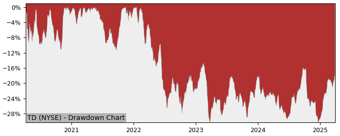 Drawdown / Underwater Chart for Toronto Dominion Bank (TD) - Stock & Dividends