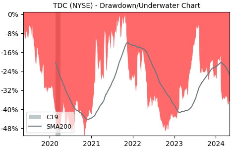 Drawdown / Underwater Chart for Teradata (TDC) - Stock Price & Dividends