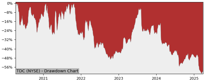 Drawdown / Underwater Chart for Teradata (TDC) - Stock Price & Dividends