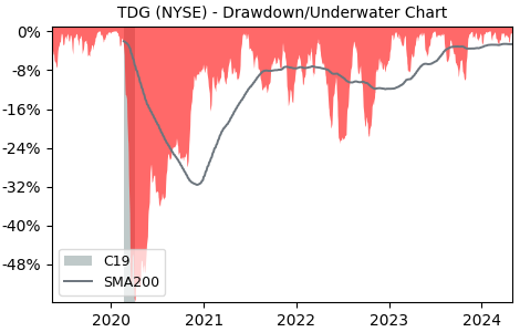 Drawdown / Underwater Chart for Transdigm Group (TDG) - Stock Price & Dividends