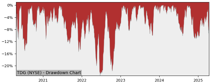 Drawdown / Underwater Chart for Transdigm Group (TDG) - Stock Price & Dividends