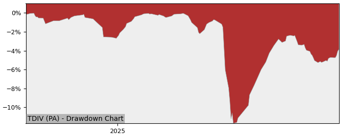 5 Year Drawdown / Underwater Chart for (TDIV) VanEck Morningstar - Performance 8.3% in 12m