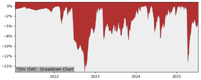 5 Year Drawdown / Underwater Chart for (TDIV) VanEck Morningstar - Performance 11% in 12m