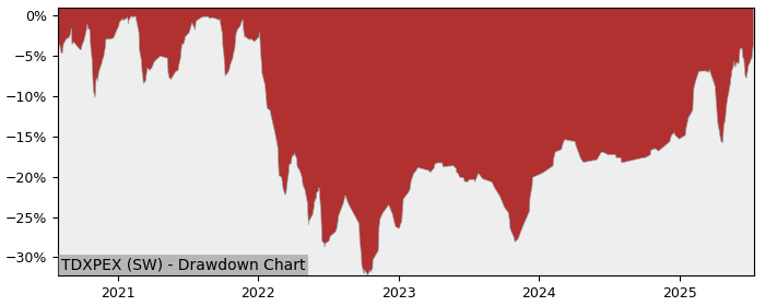 5 Year Drawdown / Underwater Chart for (TDXPEX) iShares TecDAX (DE) - Performance 14.6% in 12m