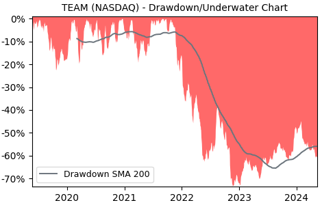 Drawdown / Underwater Chart for Atlassian Plc (TEAM) - Stock Price & Dividends