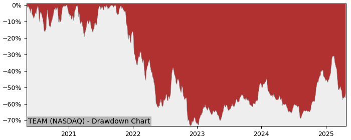 Drawdown / Underwater Chart for Atlassian Plc (TEAM) - Stock Price & Dividends