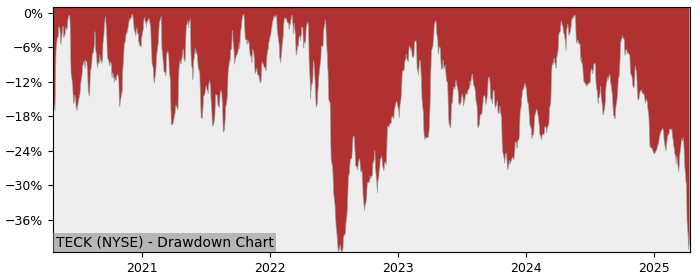 Drawdown / Underwater Chart for Teck Resources Ltd Class B (TECK) - Stock & Dividends