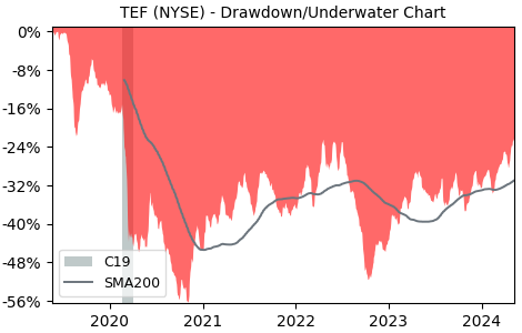 Drawdown / Underwater Chart for Telefonica SA ADR (TEF) - Stock Price & Dividends