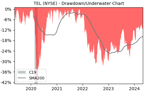 Drawdown / Underwater Chart for TE Connectivity (TEL) - Stock Price & Dividends