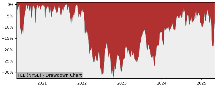 Drawdown / Underwater Chart for TE Connectivity (TEL) - Stock Price & Dividends