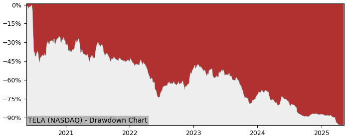 5 Year Drawdown / Underwater Chart for (TELA) Tela Bio - Performance -79.4% in 12m