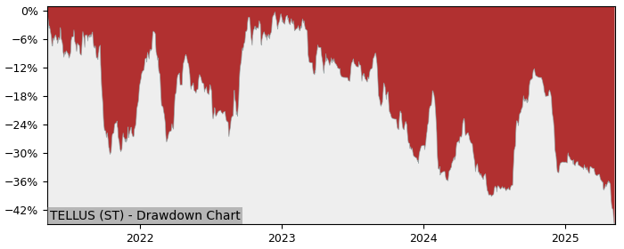 5 Year Drawdown / Underwater Chart for (TELLUS) Tellusgruppen - Performance -17.2% in 12m