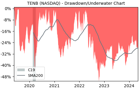 Drawdown / Underwater Chart for Tenable Holdings (TENB) - Stock Price & Dividends