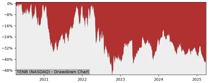 Drawdown / Underwater Chart for Tenable Holdings (TENB) - Stock Price & Dividends