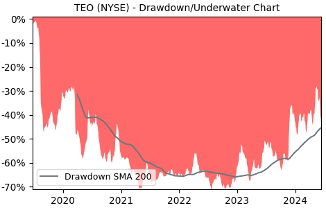 Drawdown / Underwater Chart for Telecom Argentina SA ADR (TEO) - Stock & Dividends