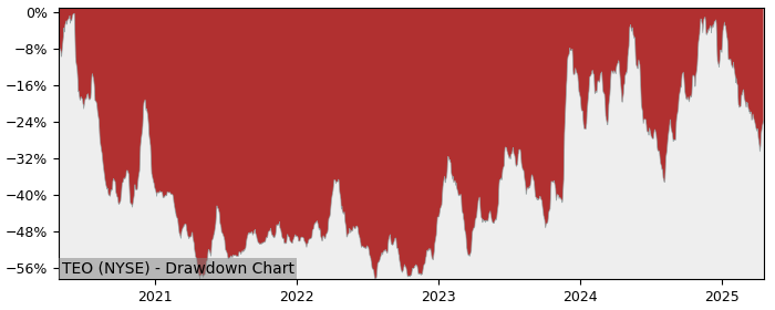 Drawdown / Underwater Chart for Telecom Argentina SA ADR (TEO) - Stock & Dividends