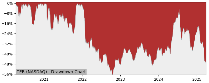 Drawdown / Underwater Chart for Teradyne (TER) - Stock Price & Dividends