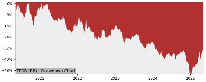 5 Year Drawdown / Underwater Chart for (TESB) Tessenderlo - Performance 9.1% in 12m