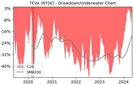 Drawdown / Underwater Chart for Teva Pharma Industries Ltd ADR (TEVA)