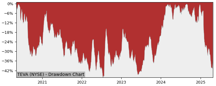 Drawdown / Underwater Chart for Teva Pharma Industries Ltd ADR (TEVA)