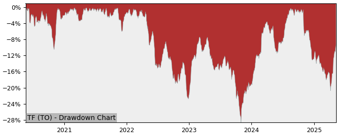 5 Year Drawdown / Underwater Chart for (TF) Timbercreek Financial - Performance 6.3% in 12m