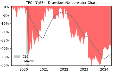 Drawdown / Underwater Chart for Truist Financial (TFC) - Stock Price & Dividends