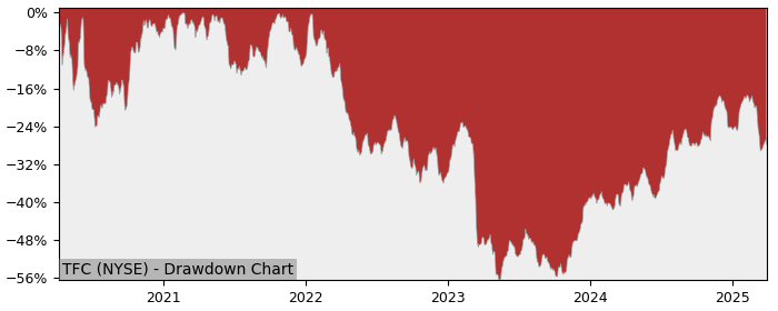 Drawdown / Underwater Chart for Truist Financial (TFC) - Stock Price & Dividends