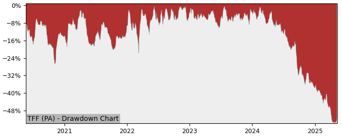 5 Year Drawdown / Underwater Chart for (TFF) Tonnellerie Francois - Performance -43.7% in 12m