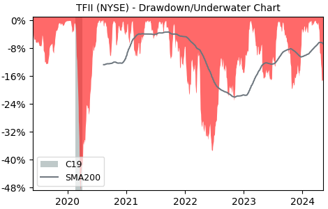Drawdown / Underwater Chart for TFI International (TFII) - Stock Price & Dividends