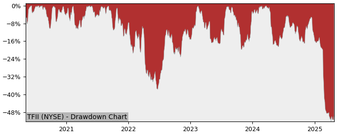 Drawdown / Underwater Chart for TFI International (TFII) - Stock Price & Dividends