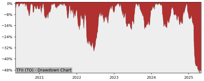 5 Year Drawdown / Underwater Chart for (TFII) TFI International - Performance -36.9% in 12m