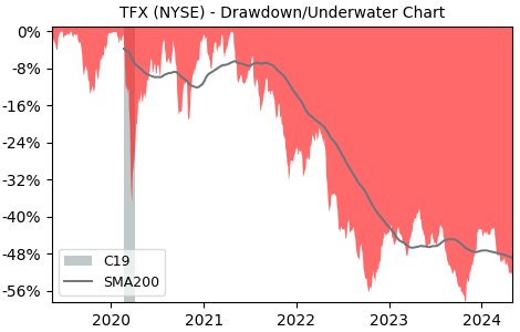 Drawdown / Underwater Chart for Teleflex (TFX) - Stock Price & Dividends