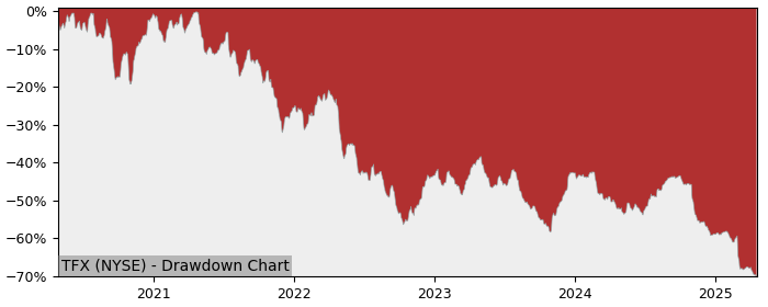 Drawdown / Underwater Chart for Teleflex (TFX) - Stock Price & Dividends