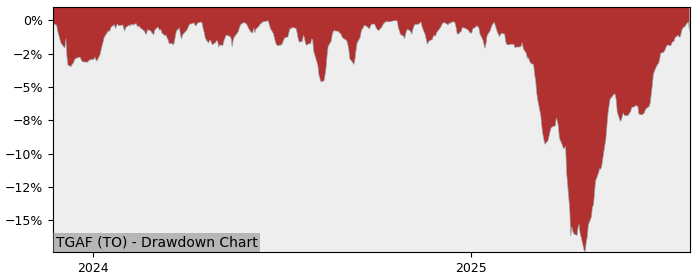 5 Year Drawdown / Underwater Chart for TGAF Performance & Benchmarks - 15.7% in 12m
