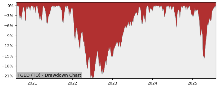 5 Year Drawdown / Underwater Chart for TGED Performance & Benchmarks - 18.5% in 12m