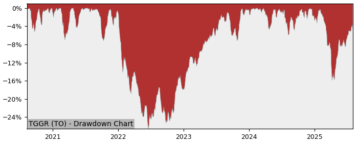 5 Year Drawdown / Underwater Chart for TGGR Performance & Benchmarks - 10.4% in 12m