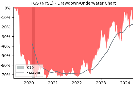 Drawdown / Underwater Chart for Transportadora de Gas del Sur SA AD.. (TGS)